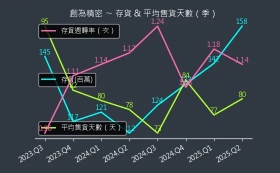 6899 創為精密 存貨與平均售貨天數