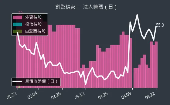 6899 創為精密 三大法人買賣超