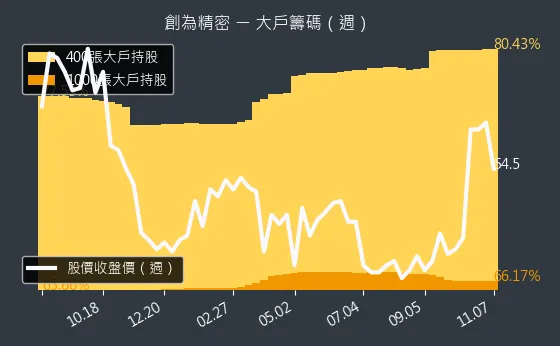 6899 創為精密 大戶持股變動、集保戶變化