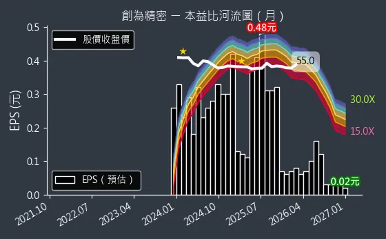 6899 創為精密 本益比河流圖