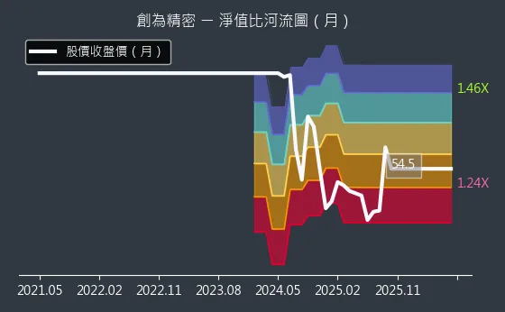 6899 創為精密 淨值比河流圖