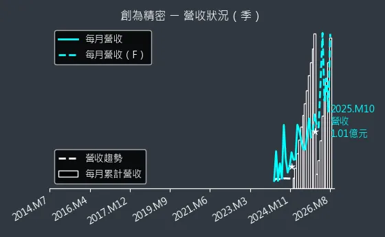 6899 創為精密 營收趨勢圖