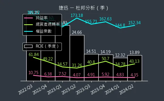 2643 捷迅 杜邦分析