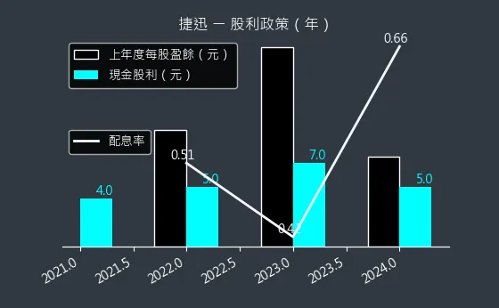 2643 捷迅 股利政策