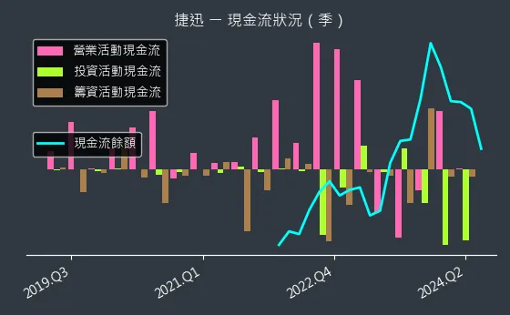 2643 捷迅 現金流狀況