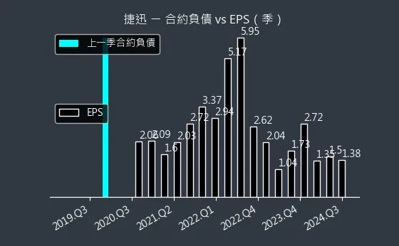 2643 捷迅 合約負債