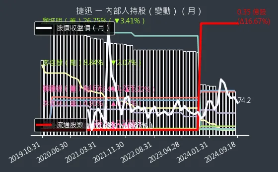 2643 捷迅 內部人持股