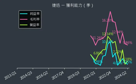 2643 捷迅 獲利能力