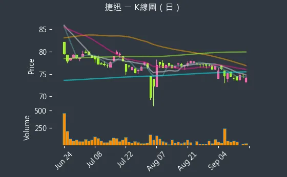 2643 捷迅 K線圖（日）