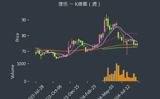 2643 捷迅 K線圖（週）