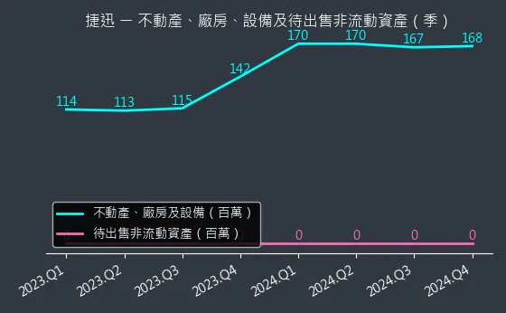 2643 捷迅 不動產、廠房、設備及待出售非流動資產變化圖