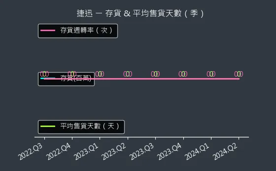 2643 捷迅 存貨與平均售貨天數