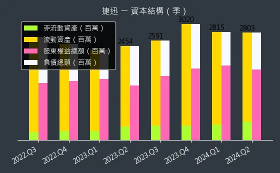 2643 捷迅 資本結構