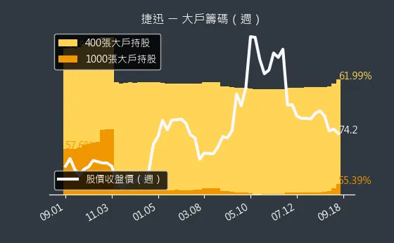 2643 捷迅 大戶籌碼