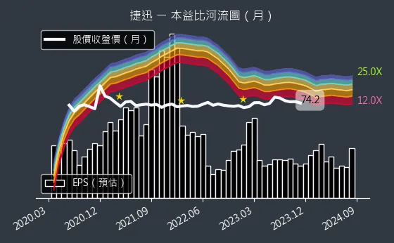 2643 捷迅 本益比河流圖