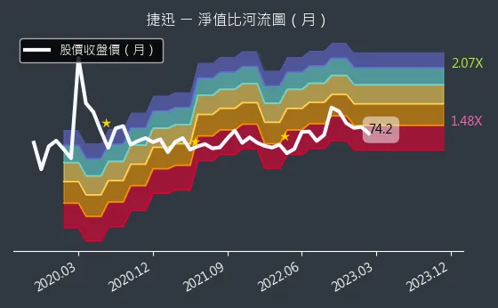 2643 捷迅 淨值比河流圖