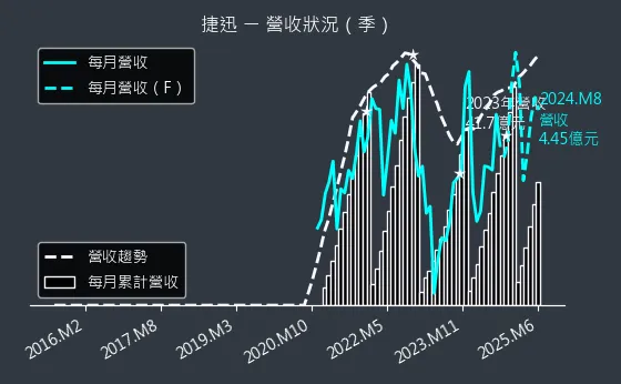 2643 捷迅 營收狀況