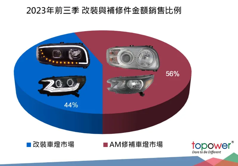 至寶電改裝與補修件金額銷售比例