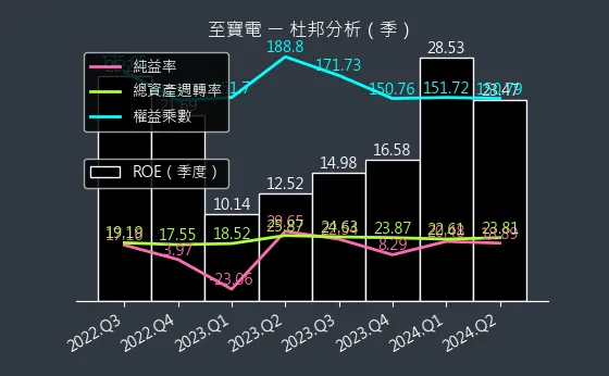 3226 至寶電 杜邦分析