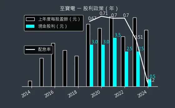 3226 至寶電 股利政策