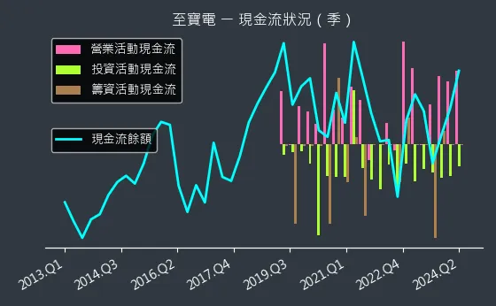 3226 至寶電 現金流狀況