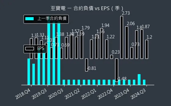 3226 至寶電 合約負債