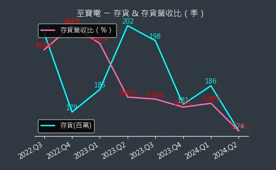 3226 至寶電 存貨與存貨營收比