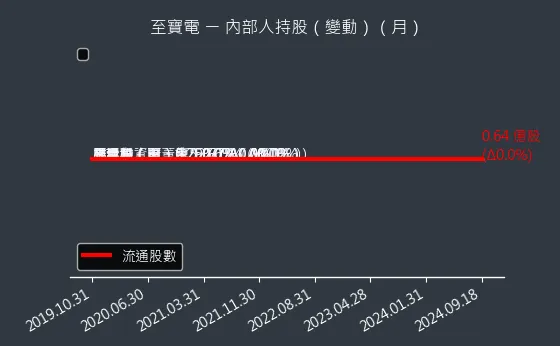 3226 至寶電 內部人持股