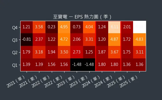 3226 至寶電 EPS 熱力圖