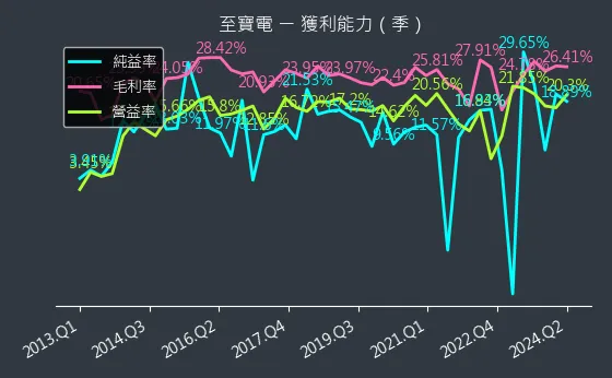 3226 至寶電 獲利能力