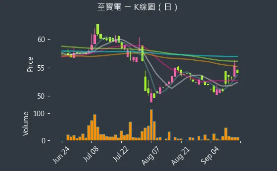 3226 至寶電 K線圖（日）