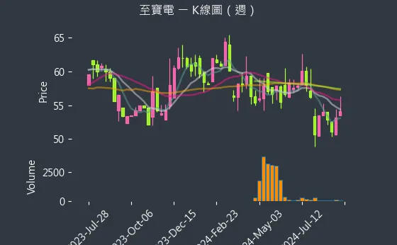 3226 至寶電 K線圖（週）