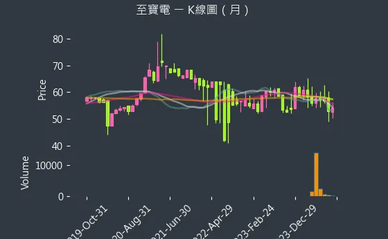 3226 至寶電 K線圖（月）