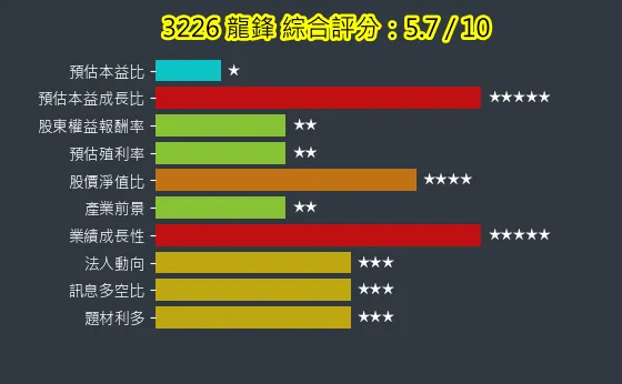 3226 龍鋒 綜合評分