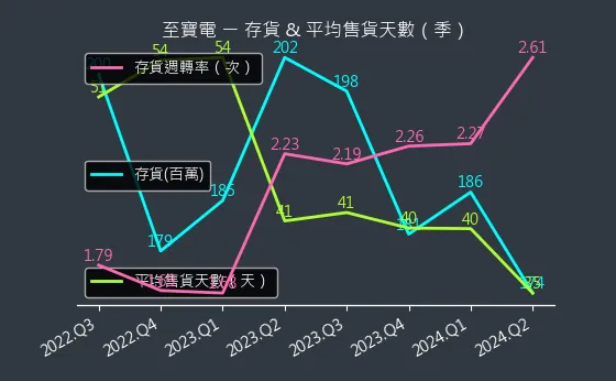 3226 至寶電 存貨與平均售貨天數