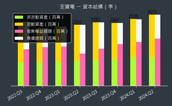 3226 至寶電 資本結構