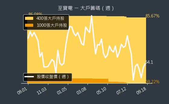 3226 至寶電 大戶籌碼