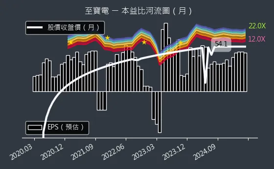 3226 至寶電 本益比河流圖