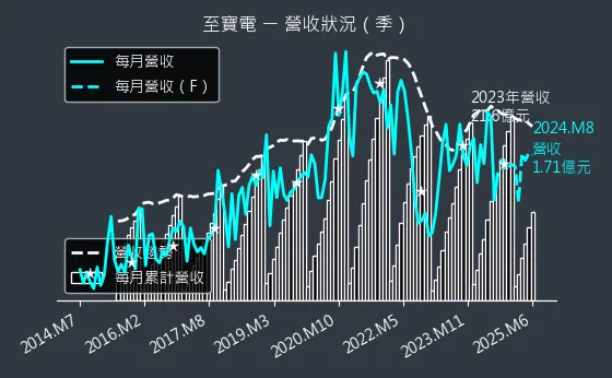 3226 至寶電 營收狀況