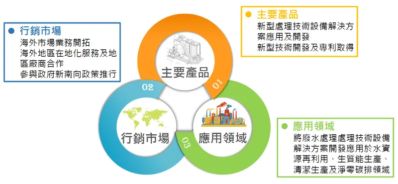 萬年清環境工程公司發展三大主軸線