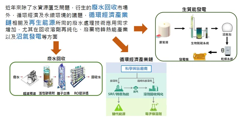 萬年清環境工程廢水回收
