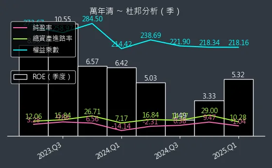 6624 萬年清 杜邦分析
