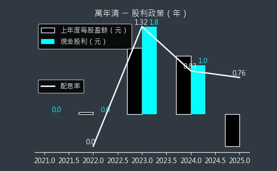 6624 萬年清 股利政策