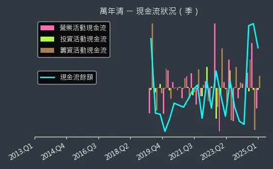 6624 萬年清 現金流狀況