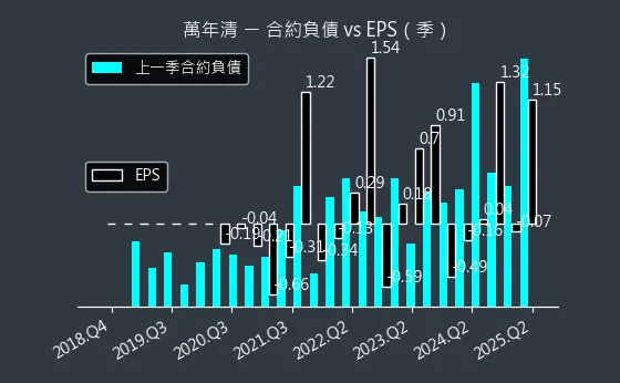 6624 萬年清 合約負債