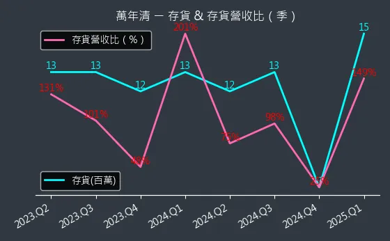 6624 萬年清 存貨與存貨營收比