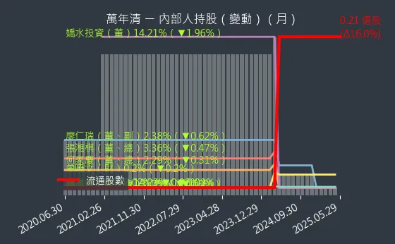 6624 萬年清 內部人持股（月）
