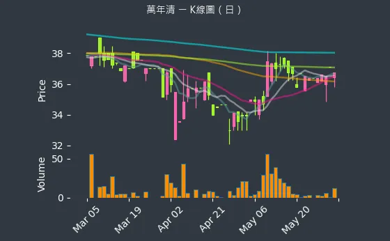 6624 萬年清 K線圖（日）