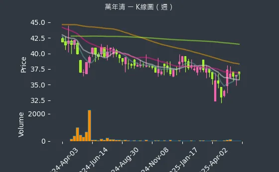 6624 萬年清 K線圖（週）