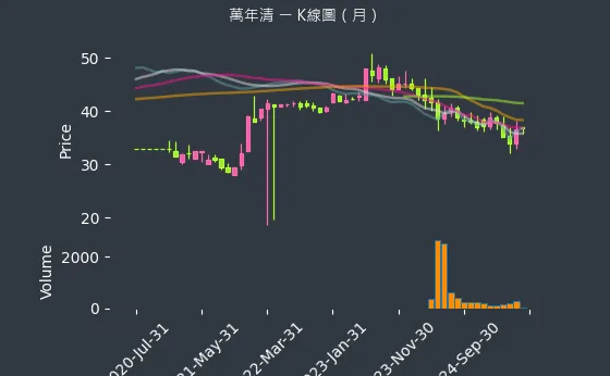 6624 萬年清 K線圖（月）
